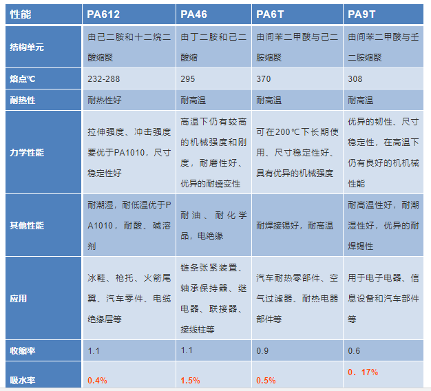 改性尼龍小課堂:前景無限的高性能聚酰胺,8種常見尼龍?jiān)觞N區(qū)(qu)分?